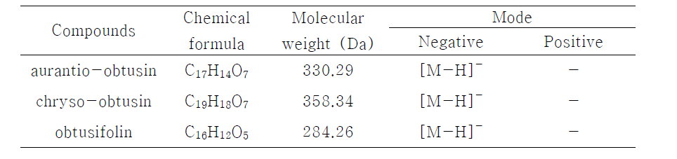 LC-MS analysis of marker compounds in positive and negative