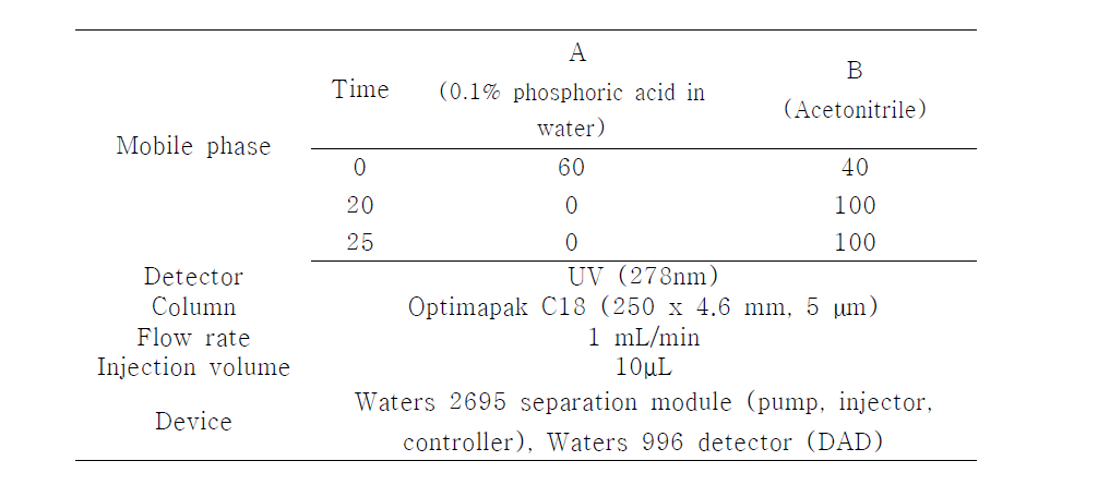 Optimum analytical condition of HPLC-DAD for Cassia Semen