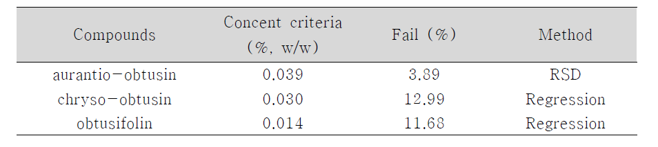 Calculation of concent criteria of Cassiae Semen based on the result of normality test (n=77)
