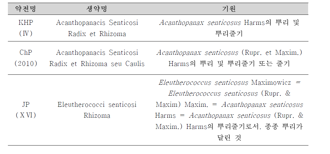 The origin of the Acanthopanacis Senticosi Radix et Rhizoma in KHP, ChP and JP