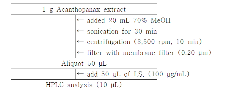 Overall analytical procedures of extracts from Acanthopanax species