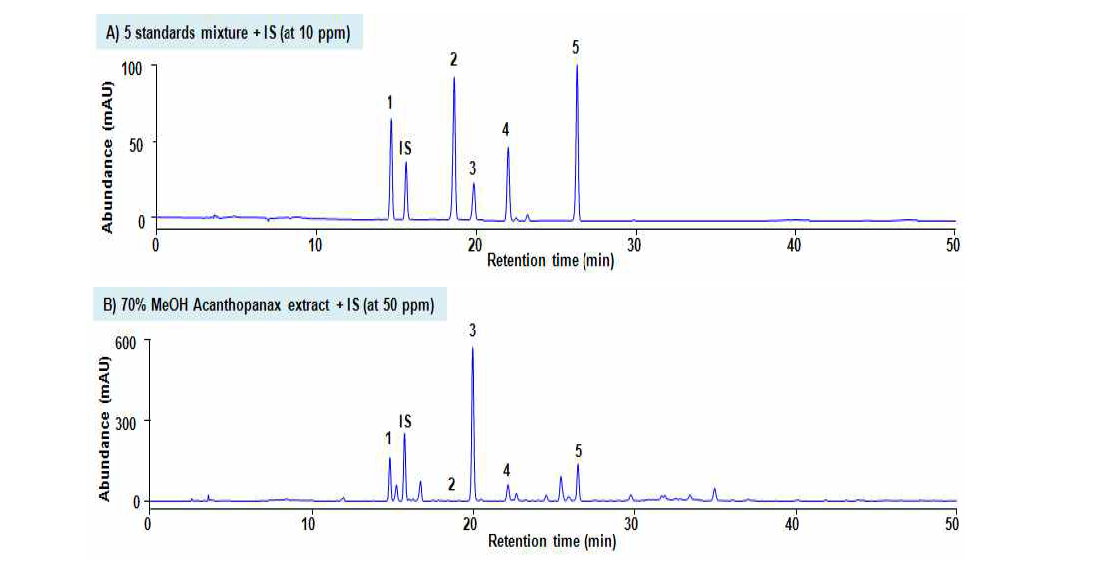 HPLC chromatograms of a) maker compounds, b) Acanthopanax extract