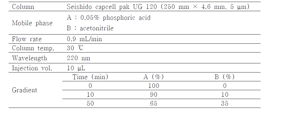 Optimum conditions of HPLC/DAD for separation of major compounds