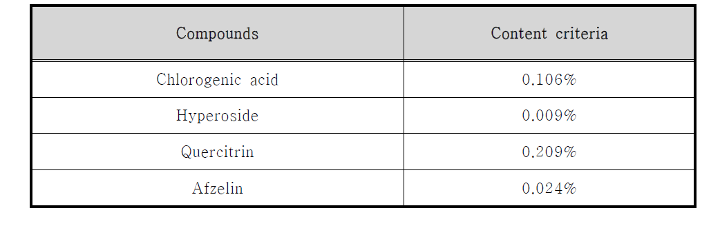 Content criteria of chlorogenic acid, hyperoside, quercitrin, afzelin (n=62)