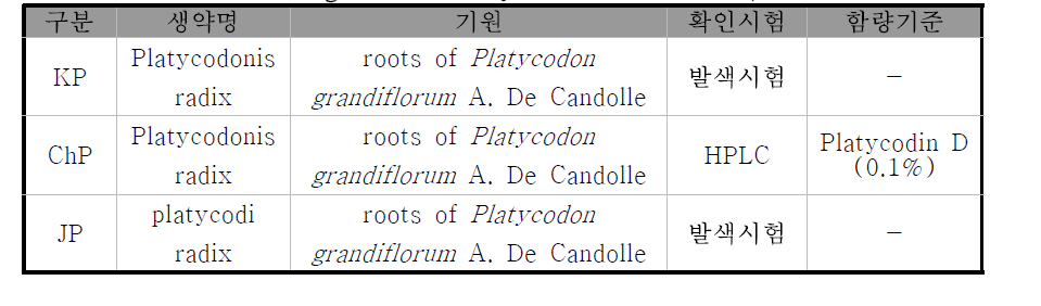 The origin of the Platycodonis radix in KP, ChP and JP
