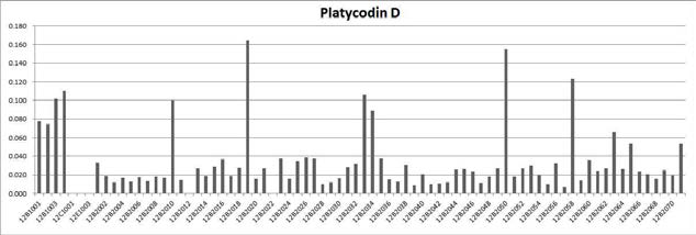 Contents of platycodin D in Platycodonis radix
