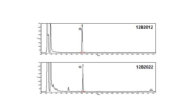 HPLC chromatogram of inauthentic Platycodonis radix.