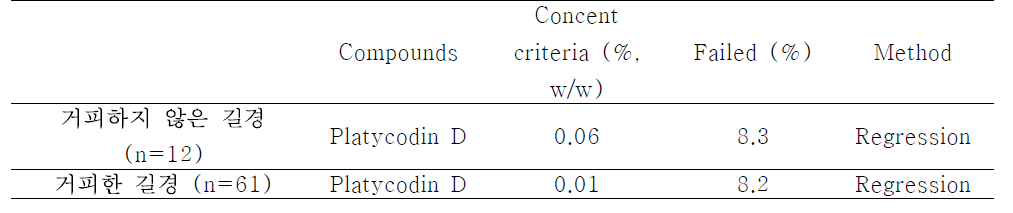 Concent criteria of Platycodonis radix (n=73)