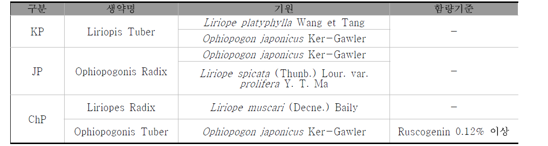 The origin of the Liriopis Tuber in KP, ChP and JP