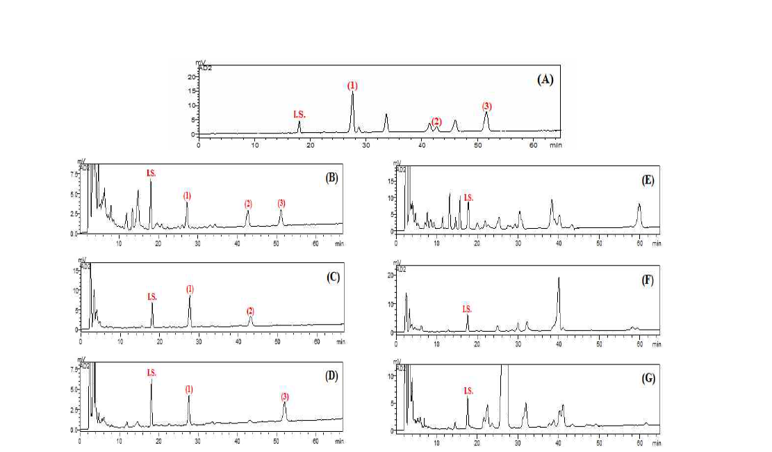 HPLC/ELSD chromatogram of Liriope platyphylla extracts and Ophiopogon japonicus extracts.