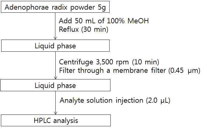 Sample preparation of Adenophorae Radix for HPLC analysis
