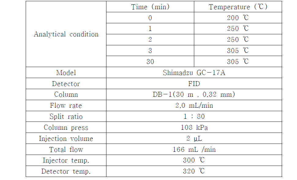 Optimum analytical conditions of GC/FID for lupenone and β-sitosterol.