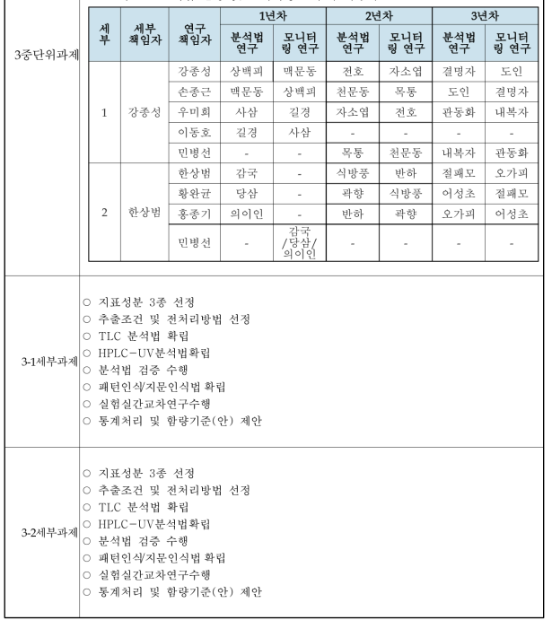 1차년도 분석법 설정 및 모니터링 연구의 대상식물