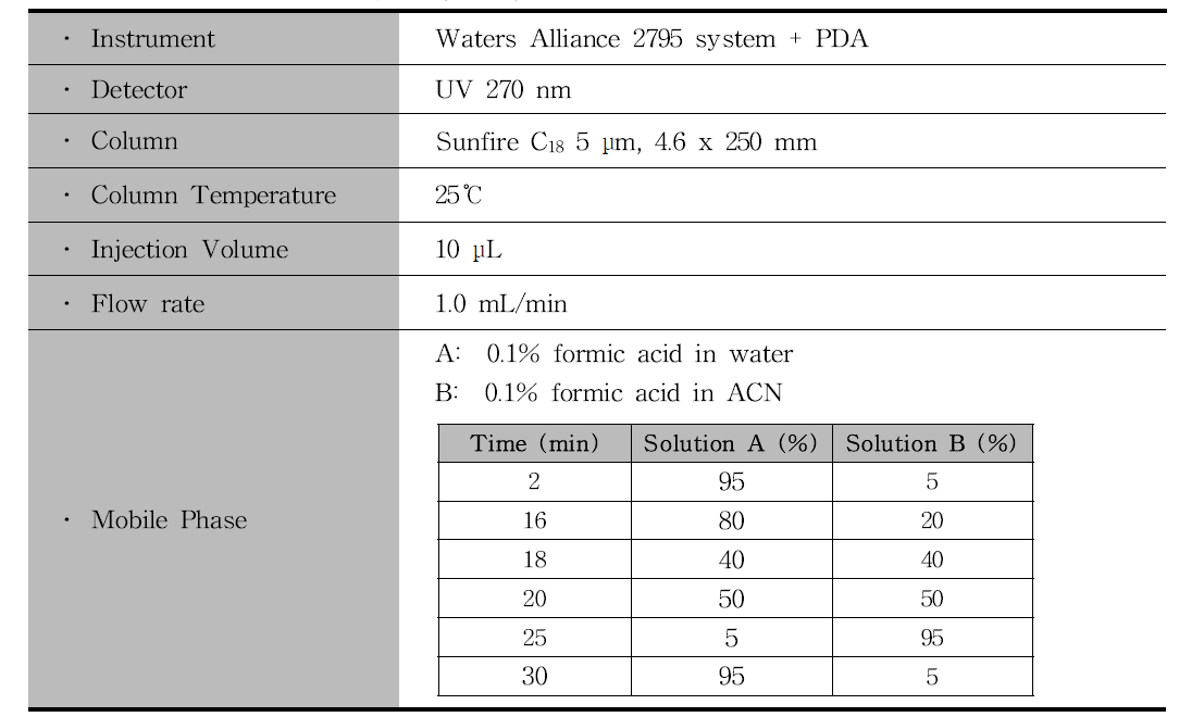 익모초의 표준크로마토그램 분석조건