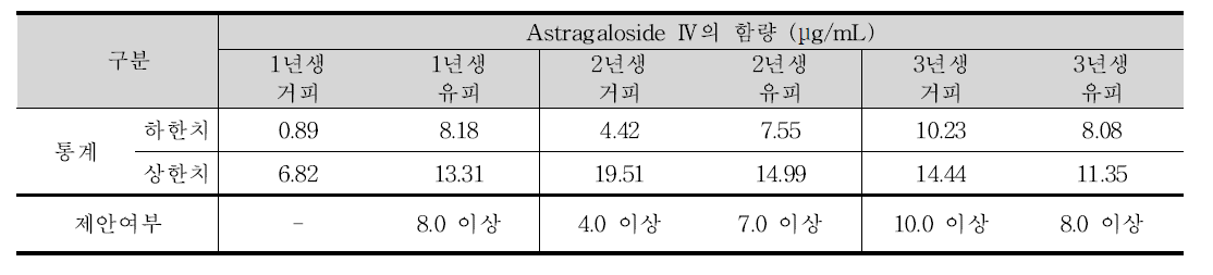 황기의 astragaloside Ⅳ 정량의 규격검토 결과 및 제안