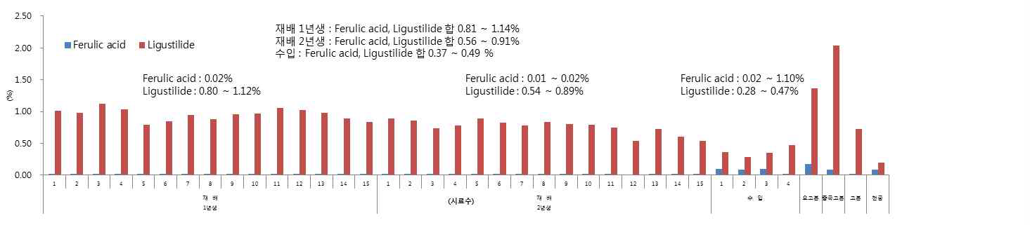 고본 재배품의 ferulic acid 및 (z)-ligustilide 함량 결과