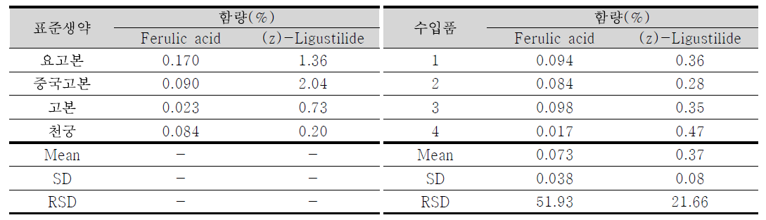 표준생약 및 수입품의 ferulic acid와 (z)-ligustilide 함량 결과