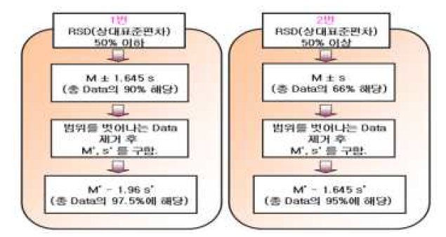 한약재의 규격설정법 도식화