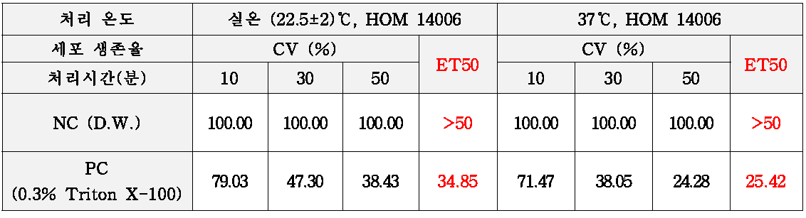 시험물질 적용 온도 차이에 따른 세포 생존율 (%)과 ET50