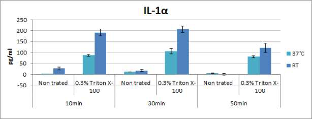 온도에 따른 IL-1α의 분비 양상 관찰. 국내개발 인공구강모델에 각 물질을 실온과 37℃에 각각 10분, 30분, 50분 노출 시킨 후 인공구강 조직에서 분비되는 IL-1α을 cytokine ELISA를 통해 평가