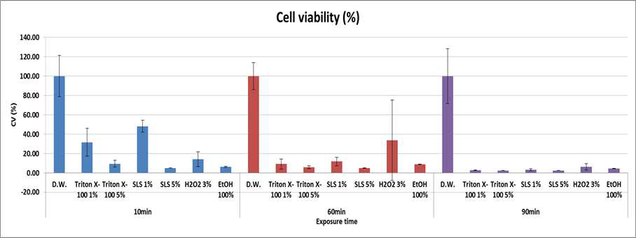 프로토콜 최적화 실험에 사용된 시험물질의 세포생존율