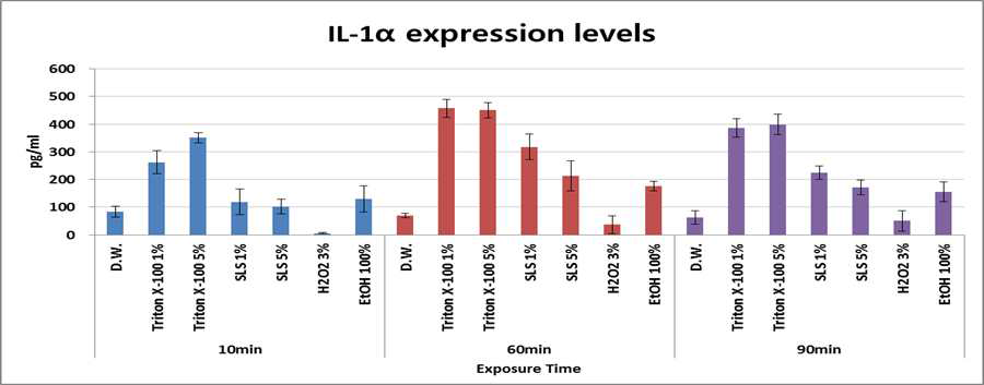 프로토콜 최적화 실험에 사용된 시험물질의 IL-1α 분비 양상