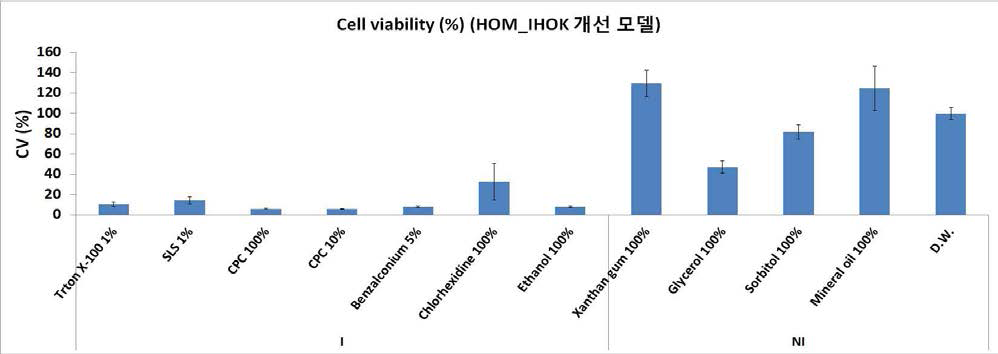 IHOK 세포주를 이용한 개선 구강점막모델에서 시험물질의 세포 생존율
