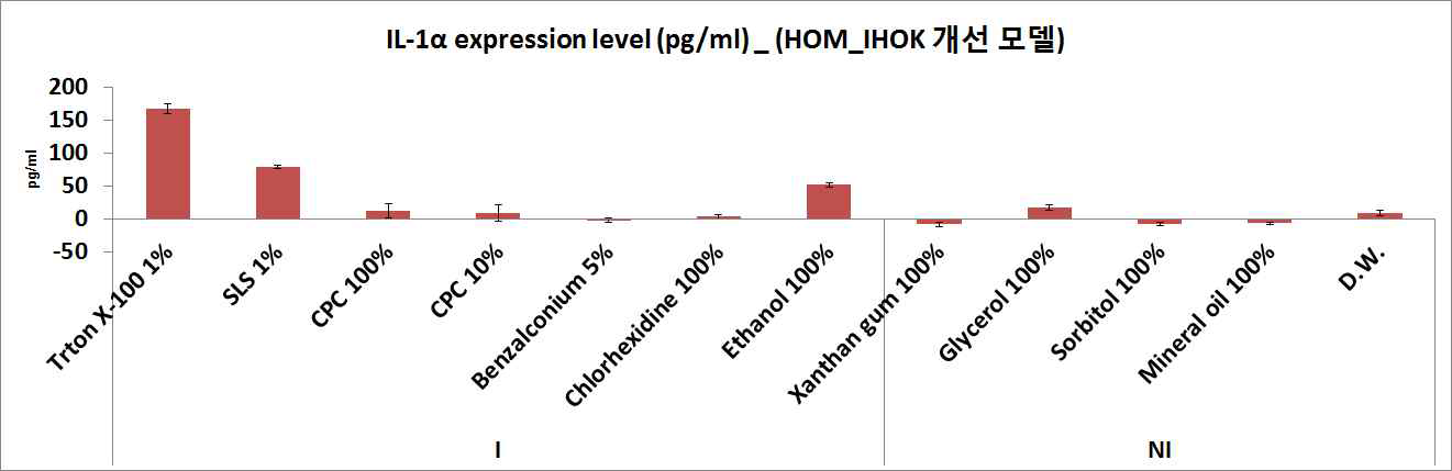 IHOK 세포주를 이용한 개선 구강점막모델에서 시험물질의 IL-1α 분비 양상