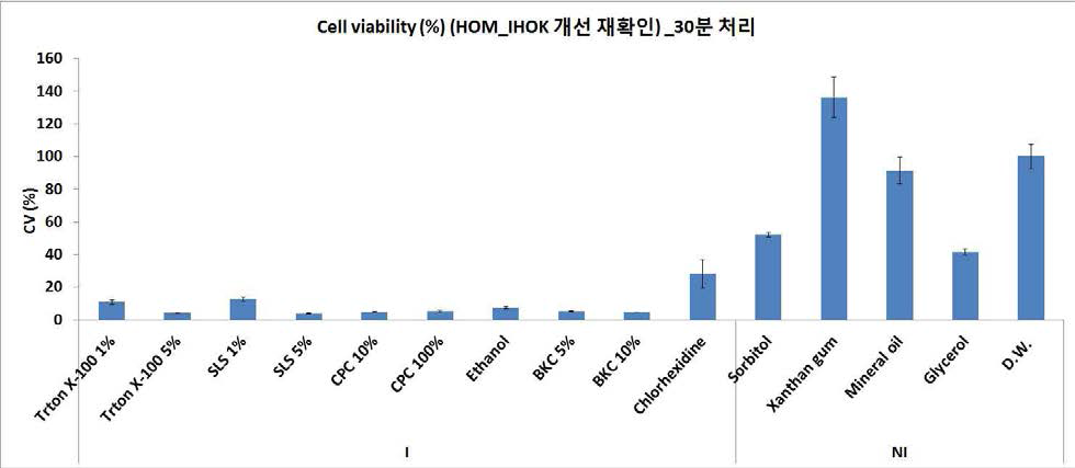 IHOK 세포주를 이용한 개선 구강점막모델에서 시험물질의 세포 생존율 재확인