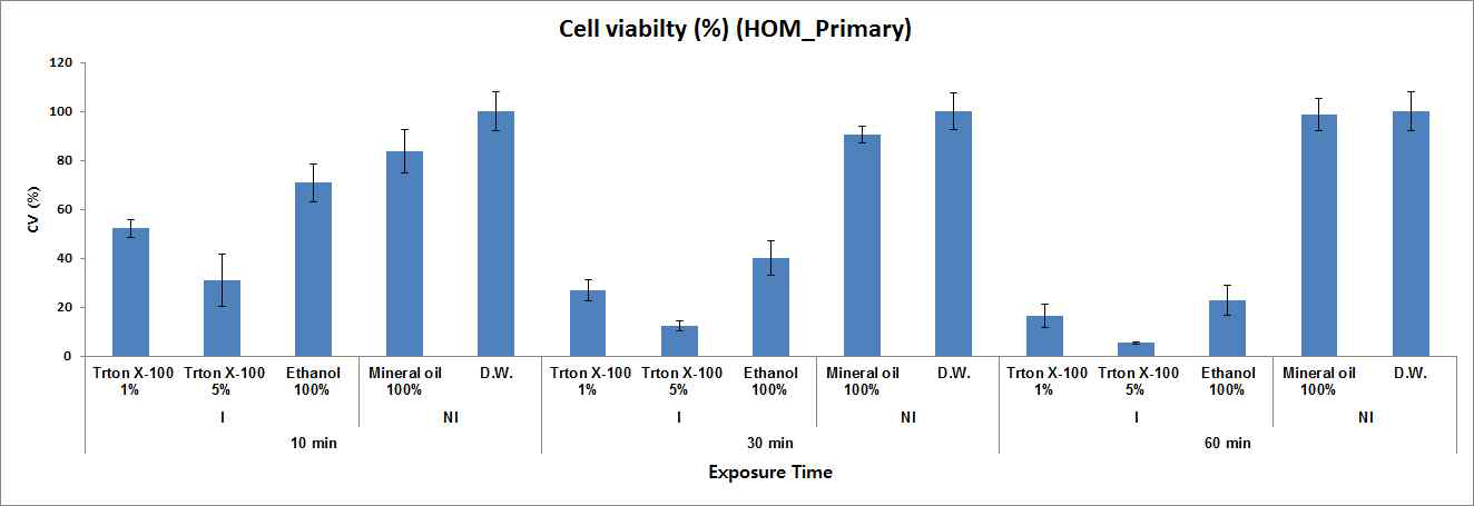 HOM_Primary 모델을 이용한 시험물질의 세포 생존율