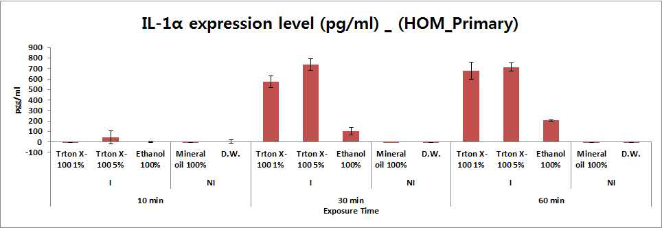 HOM_Primary 모델을 이용한 시험물질의 IL-1α 분비 양상