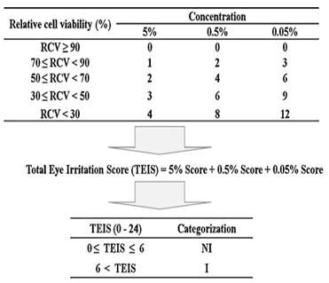 TEIS (Total Eye Irritation Score) 방법