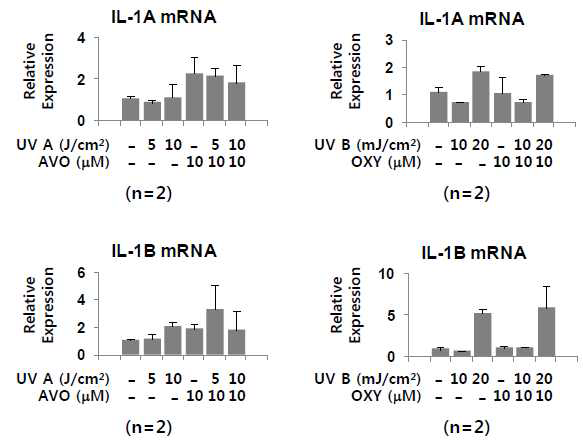 일차배양 정상 각질형성세포에서 IL-1α와 IL-1β의 변화 평가 (AVO: avobenzone, OXY: oxybenzone) : Primary normal human keratinocyte에서 자외선 차단제(AVO: avobenzone, OXY: oxybenzone) 및 UV 자극에 의한 염증성 사이토카인 IL-1A, IL-1B의 mRNA 발현 패턴을 real-time PCR로 분석함