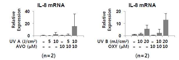 일차배양 정상 각질형성세포에서 IL-8의 변화 평가 (AVO: avobenzone, OXY: oxybenzone) :　Primary normal human keratinocyte에서 자외선 차단제(AVO: avobenzone, OXY: oxybenzone) 및 UV 자극에 의한 염증성 사이토카인 IL-8의 mRNA 발현 패턴을 real-time PCR로 분석함