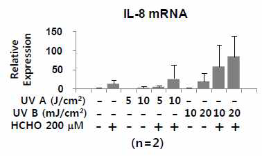 일차배양 정상 각질형성세포에서 formaldehyde와 자외선 자극에 의한 IL-8의 변화 평가 : Primary normal human keratinocyte에서 과민성 유발 물질 formaldehyde (HCHO) 및 UV 자극에 의한 염증성 사이토카인 IL-8의 mRNA 발현 패턴을 real-time PCR로 분석함