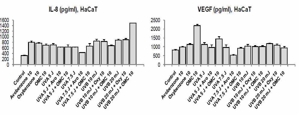 HaCaT세포에서 자외선차단제 및 자외선 자극의 조합에 의한 IL-8과 VEGF의 생성