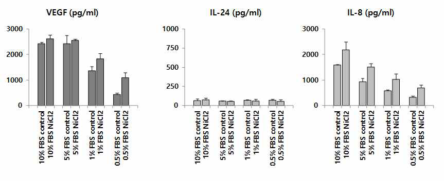 HaCaT 세포에서NiCl2에대한 FBS 배양조건에따른VEGF, IL-24, IL-8의반응성평가. HaCaT 세포에NiCl2를 100 μM 처리한 후, 48시간 배양 후, 상층액을 회수하여 VEGF, IL-24, IL-8에 대한 ELISA를 수행함