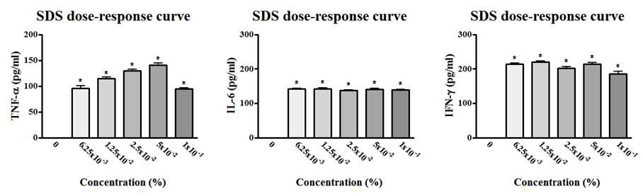 불멸화 인체각막세포에 SDS 처리 후 TNF-α, IL-6, IFN-γ 분비량 변화