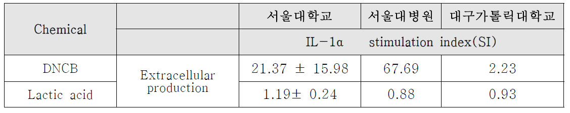 Stimulate index(SI) of IL-1a