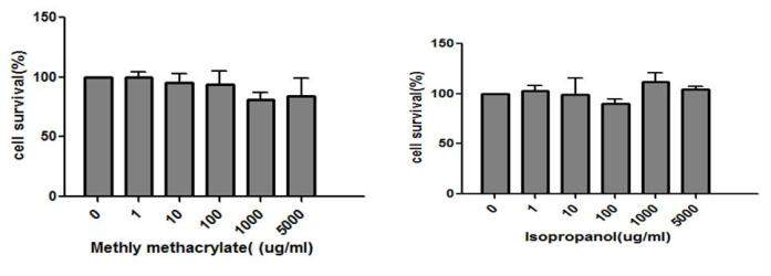 Effect of Isopropanol , Methymethacrylate concentration on HaCaT cell survival. Results expressed as mean ± SD, n=3.