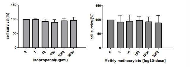 Effect of Isopropanol, Methymethacrylate concentration on HEL-30 cell survival. Results expressed as mean ± SD, n=3.