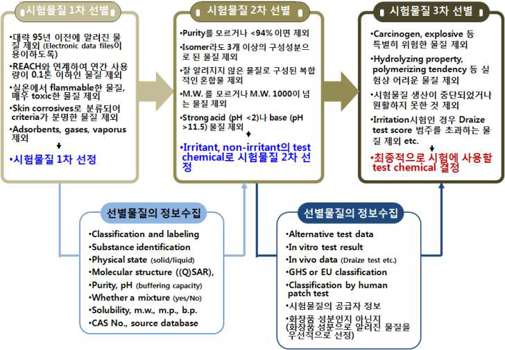 시험법에 적용할 물질 정보가 전혀 없을 때, 일반적으로 사용되는 검증용 시험물질 선별과정 모식도