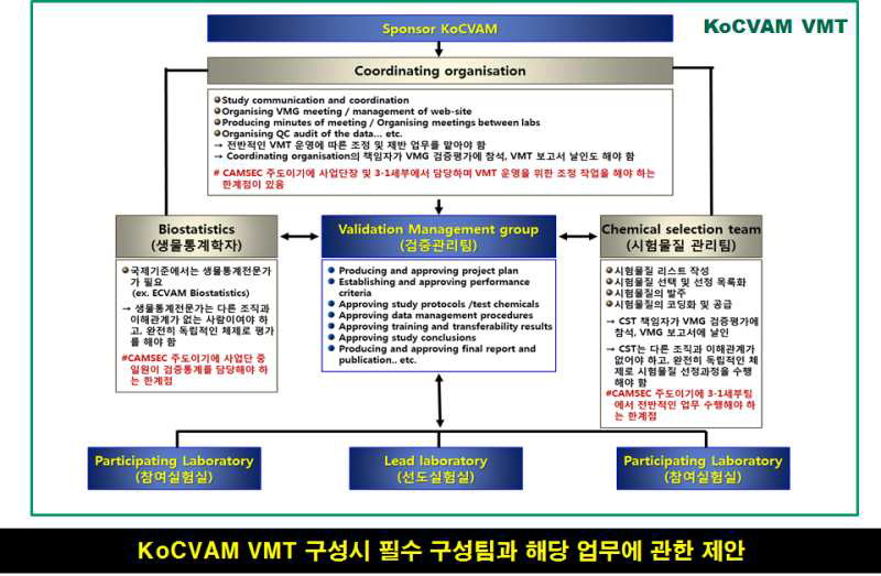 KoCVAM VMT의 조직 구성 및 역할