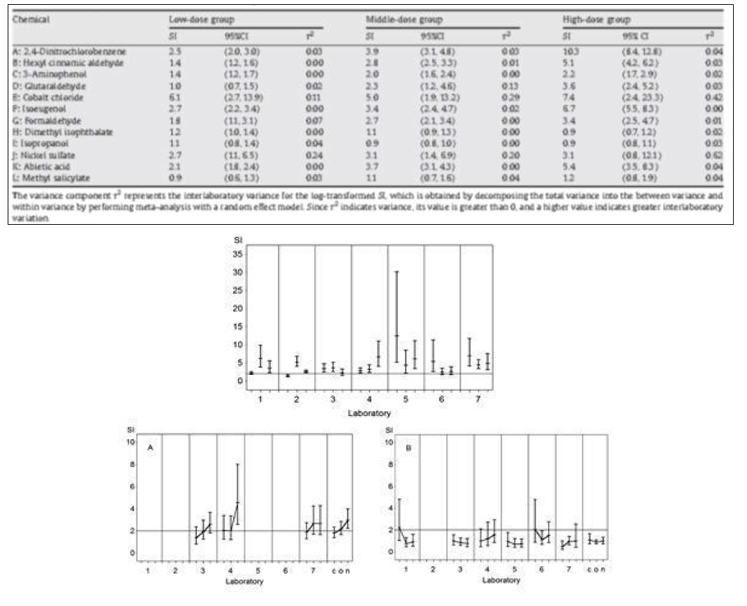 The weighted average of the SI values and the variance component τ², in the first study