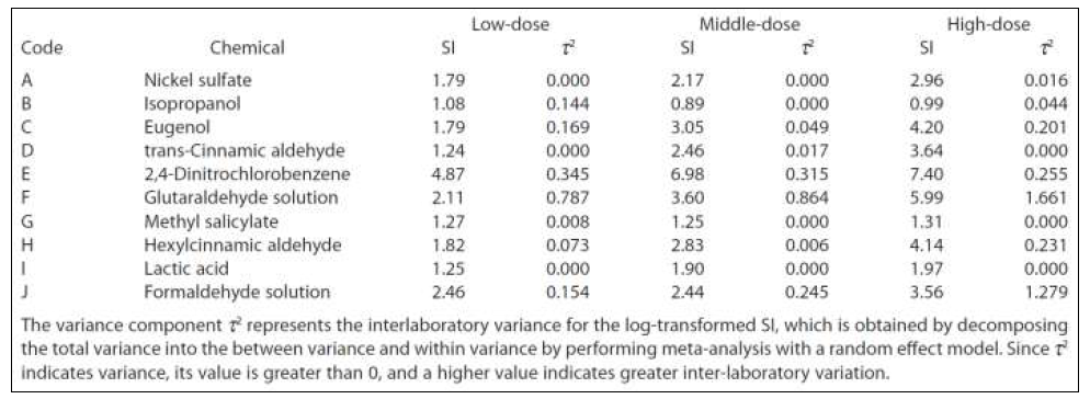 The weight average of the SI value and the variance component τ²