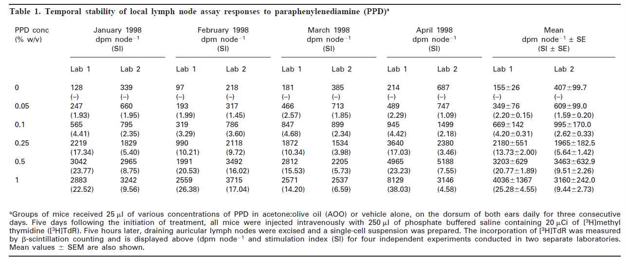 Temporal stability of local lymph node assay responses to paraphenylenediamine