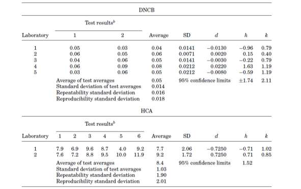 Reliability assessments of dinitrochlorobenzene (DNCB) and hexyl cinnamic acid (HCA)