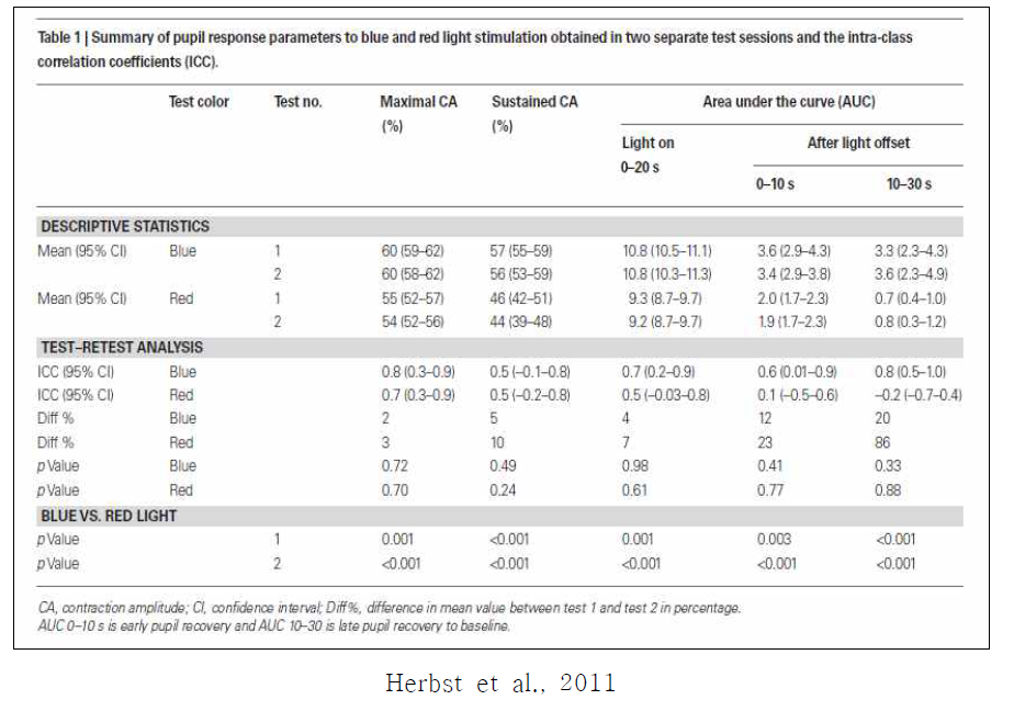 Summary of pupil response parameters to blue and red lights stimulation obtained in two separate test session and the intra-class correlation coefficients