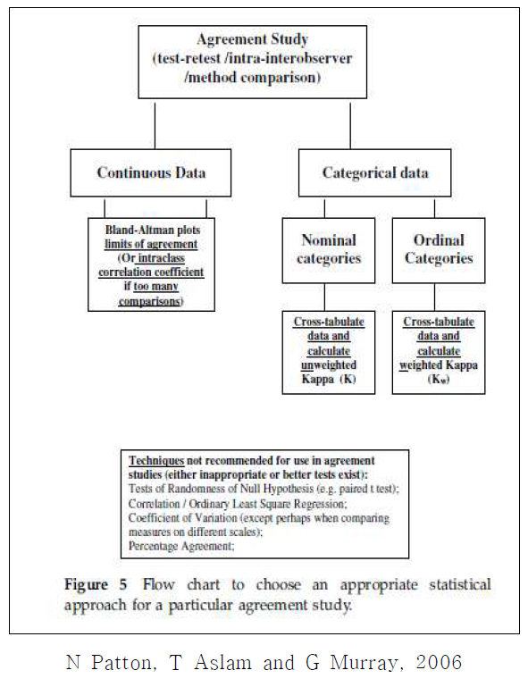 Flow chart to choose an appropriate statistical approach for a particular agreement study.