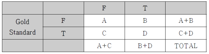 2×2 Contingency table